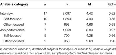 Impression Management and Interview and Job Performance Ratings: A Meta-Analysis of Research Design with Tactics in Mind